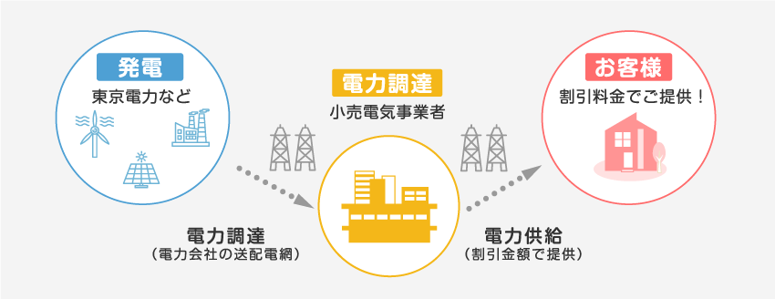 新電力切り替え