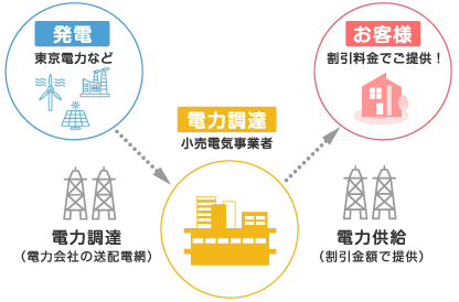 新電力切り替え