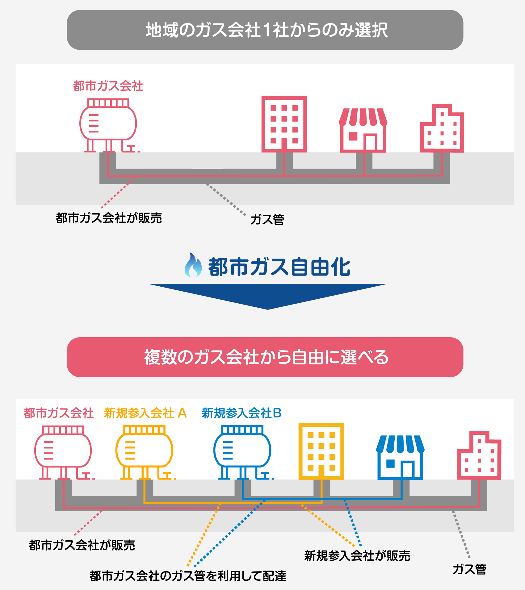 都市ガス自由化 → 複数のガス会社から自由に選べる